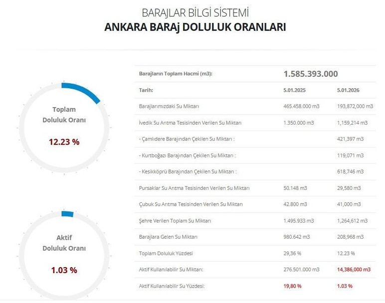 Ankara'da barajlara 10 günde yaklaşık 5 milyon m3 su geldi
