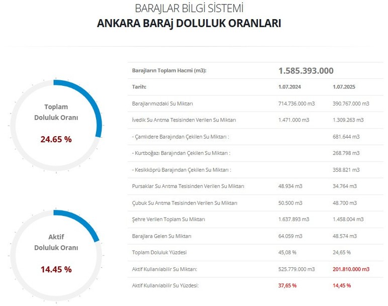 Ankara'da barajların doluluk oranı kritik seviyeye düştü! Sadece 150 günlük su kaldı