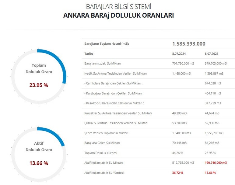 Ankara'da yeni susuzluk tedbirleri tartışılıyor: Halı, balkon ve araba yıkama yasaklanır mı?