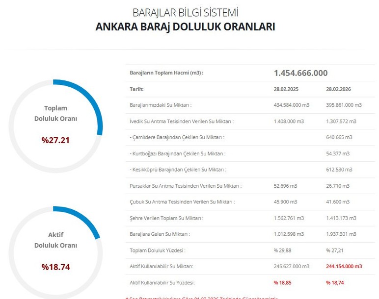 ASKİ Ankara'da barajların doluluk oranları için son rakamı açıkladı: Ankara'nın kaç günlük suyu var?