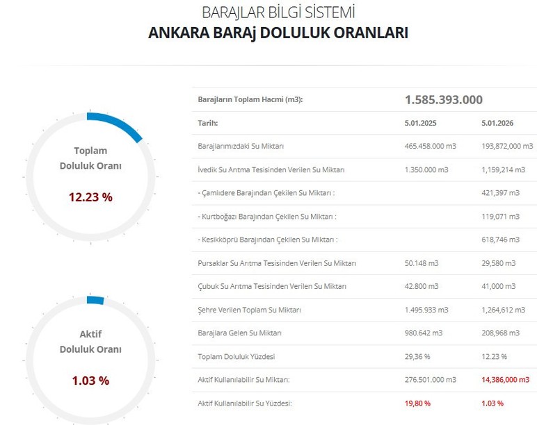 Ankaralılar dikkat! Yağışlar çare olmadı barajlardaki su tükenmek üzere: Sıfıra gidiyoruz...