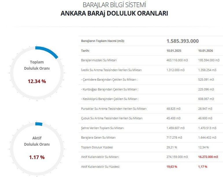 Ankaralılara müjde! Yağışlar etkili oldu Ankara'da barajların doluluk oranı yükselişe geçti - Resim : 2