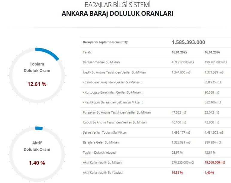 Ankara'da barajlara 10 günde yaklaşık 5 milyon m3 su geldi - Resim : 2