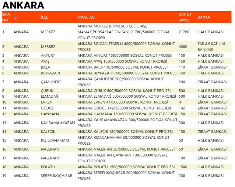 Ankara'ya yapılacak 30.823 sosyal konutun ilçe bazında dağılımı belli oldu