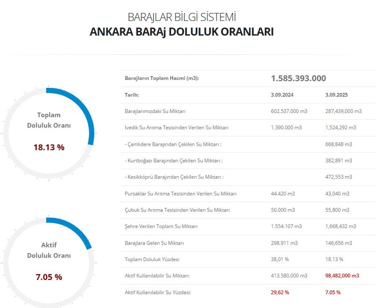 Ankara barajlarındaki su gün gün azalıyor: Yüzde 7.05'e kadar düştü