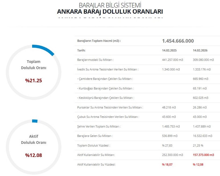 &Ccedil;amlıdere Barajı'nı besleyen Gerede Işıklı Reg&uuml;lat&ouml;r&uuml; coştu!