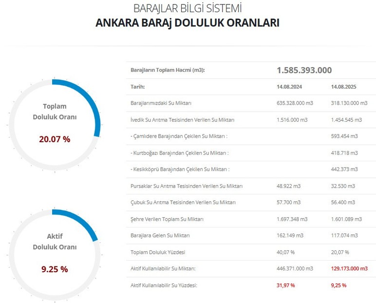 Ankara'da barajlar kurudu: Sadece 3 aylık içme suyu kaldı!