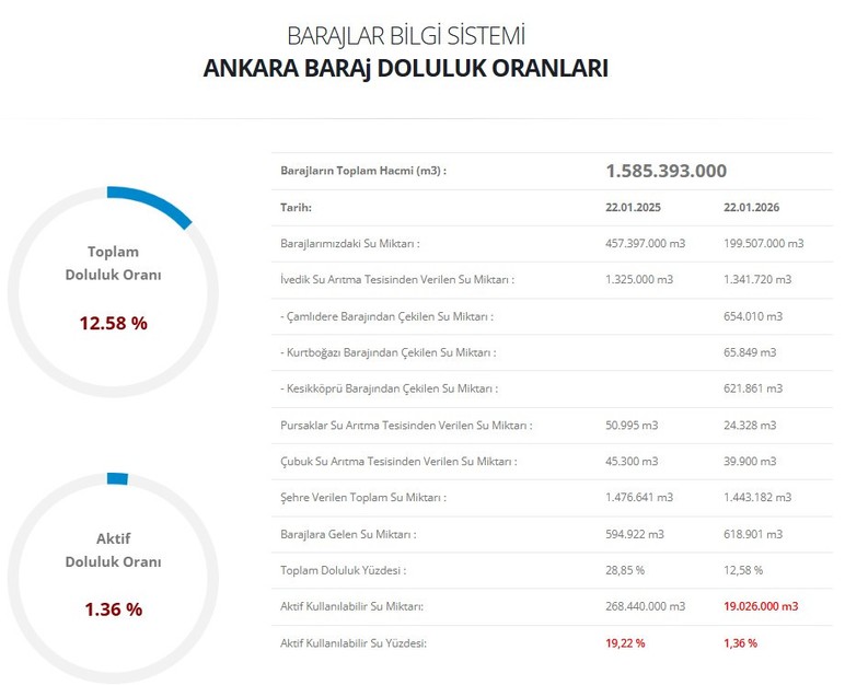 Ankara barajlarının doluluk oranları güncellendi
