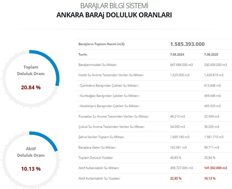 Ankara barajlarındaki aktif kullanılabilir su oranı yüzde 10 sınırına dayandı!