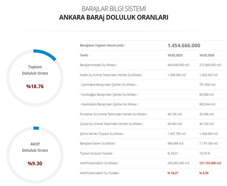 Ankara'da barajların doluluk oranı yüzde 10'a yaklaştı!