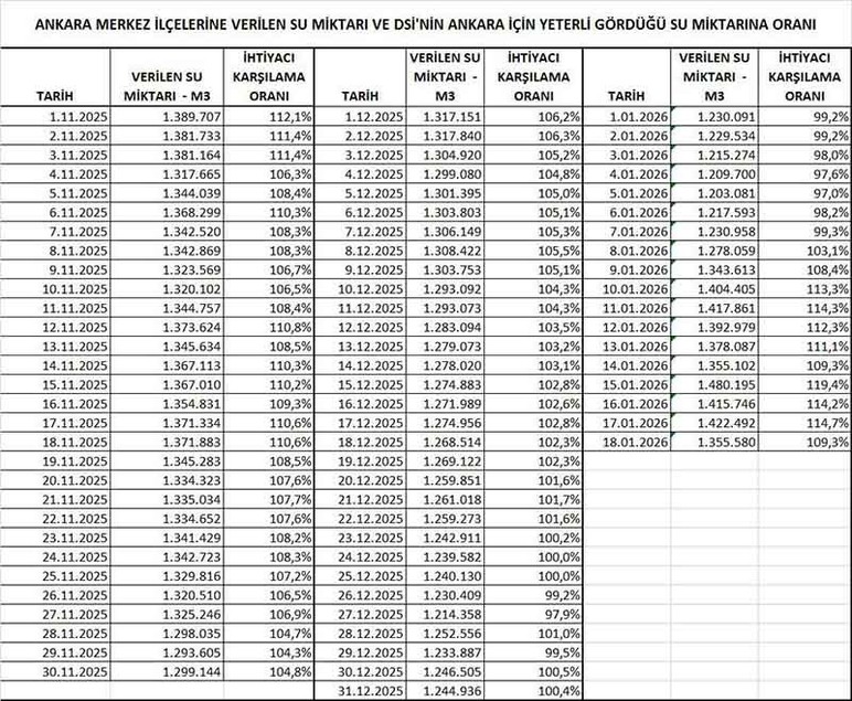 ASKİ Ankara'ya verilen günlük su miktarını açıklamaya başladı