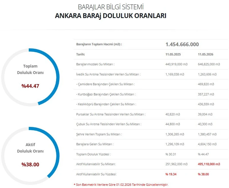 Ankara'da son yağışların ardından barajlardaki toplam doluluk oranı güncellendi