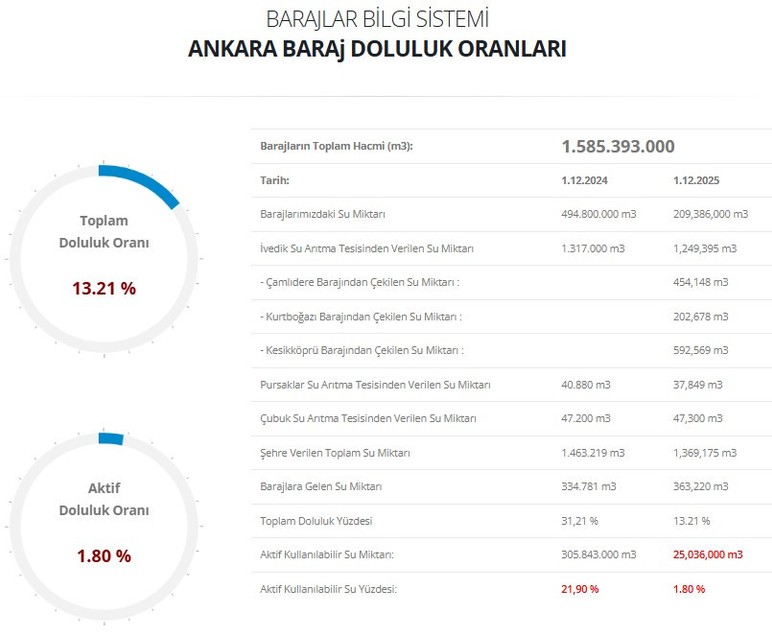 Ankara'da barajların aktif doluluk oranı yüzde 2'nin altına düştü!