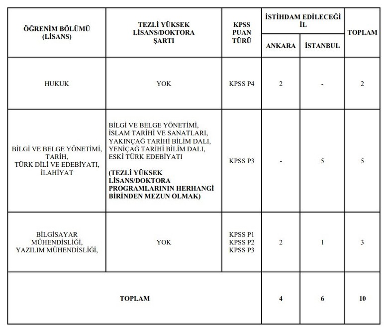 Cumhurbaşkanlığı Devlet Arşivleri Başkanlığı Ankara'da personel alacak
