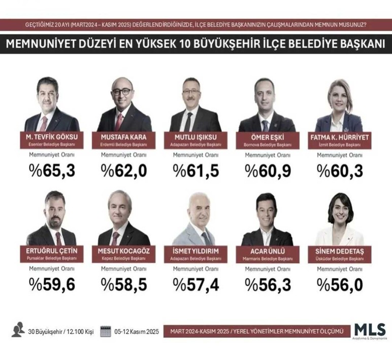 Ertuğrul Çetin, en yüksek memnuniyete sahip 6. belediye başkanı oldu