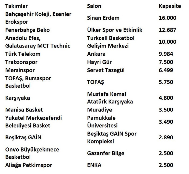 Basketbol Süper Ligi başlıyor: Ankara’dan sadece Türk Telekom var!