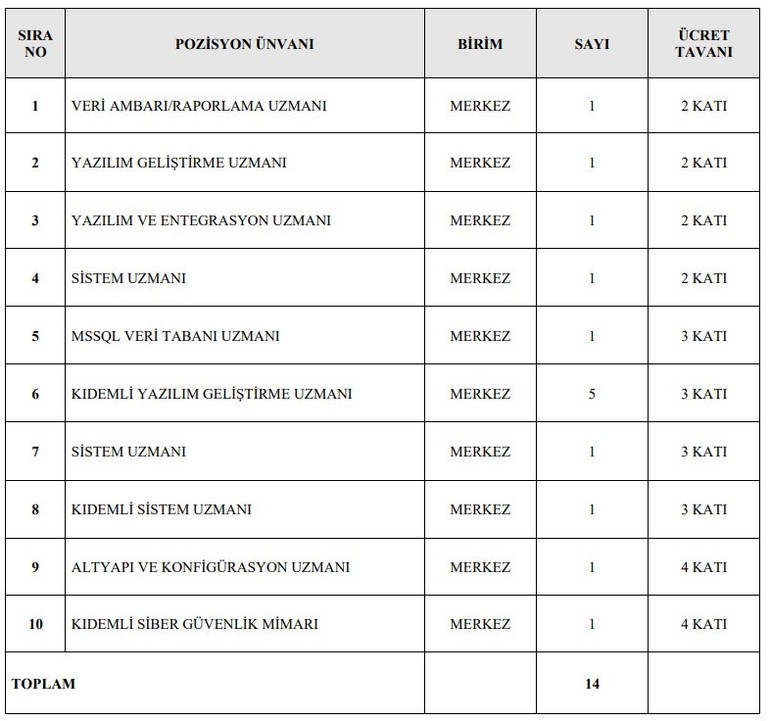 Ticaret Bakanlığı, Ankara'da 14 sözleşmeli personel alımı yapacak