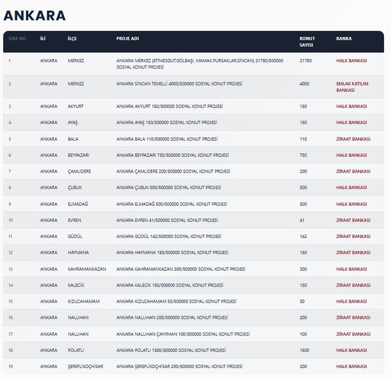 TOKİ, Ankara'nın 5 ilçesinde 'Yüzyılın Konut Projesi' kapsamında 21.780 sosyal konut inşa edecek