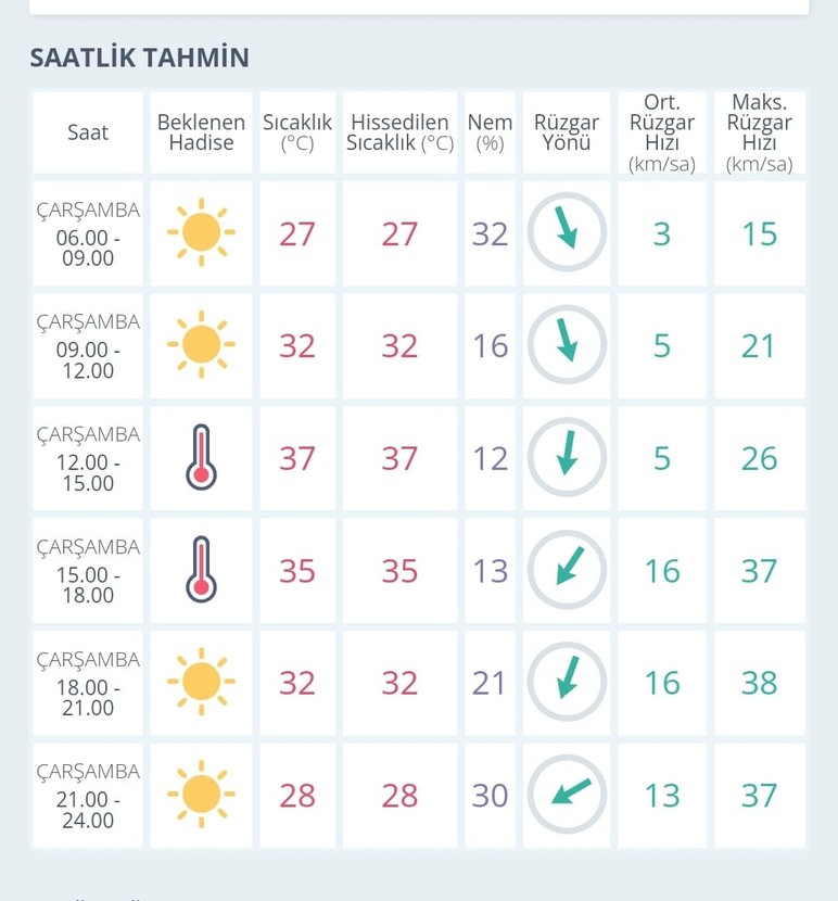 Başkentte sıcaklıklar 37 dereceye kadar çıkacak: 12.00-18.00 saatleri arasına dikkat