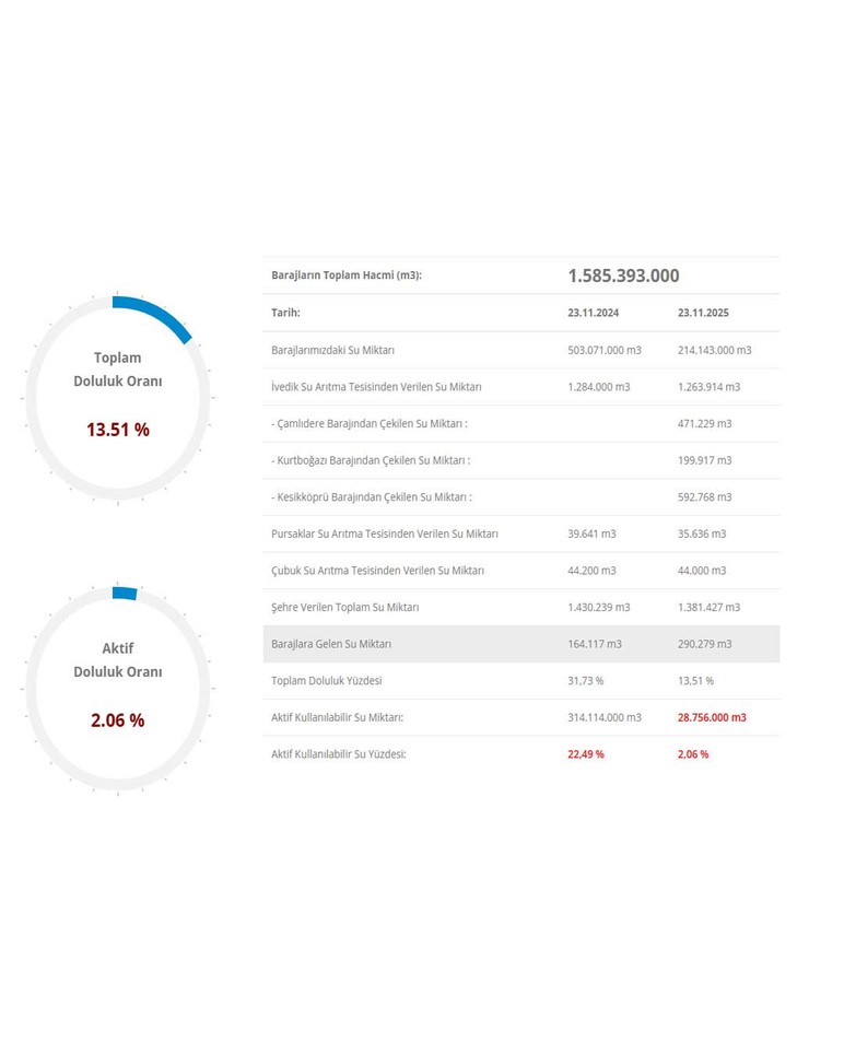 Ankara'da barajların aktif doluluk oranı kritik sınırda! Başkentin kaç günlük içme suyu kaldı?