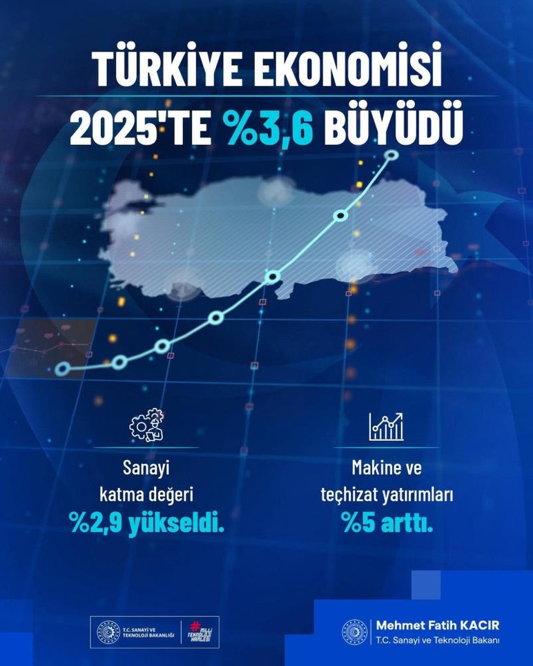 Bakan Kacır, sanayi katma değerinin yüzde 2,9 büyüdüğünü duyurdu!