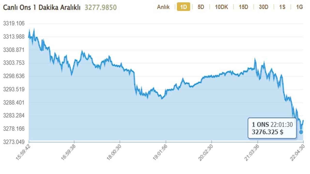 Altın fiyatlarını FED vurdu! Ons ve gram altın dibi gördü! - Resim: 2