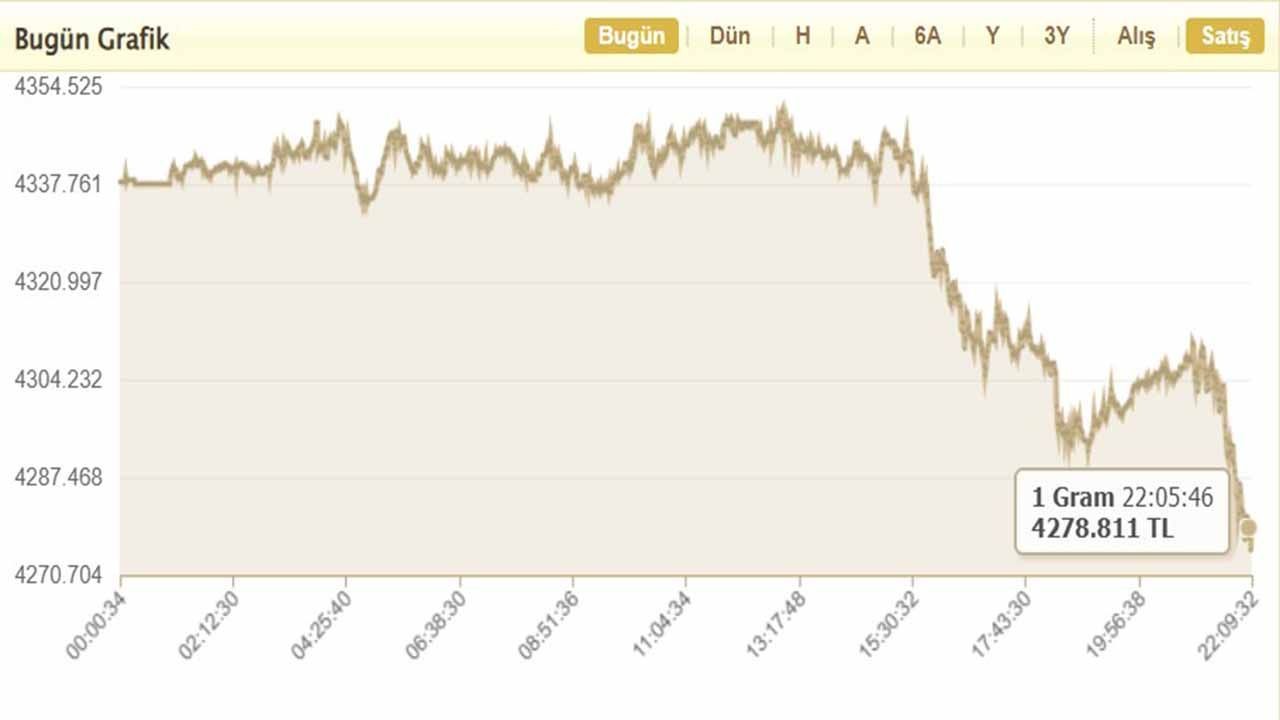 Altın fiyatlarını FED vurdu! Ons ve gram altın dibi gördü! - Resim: 3