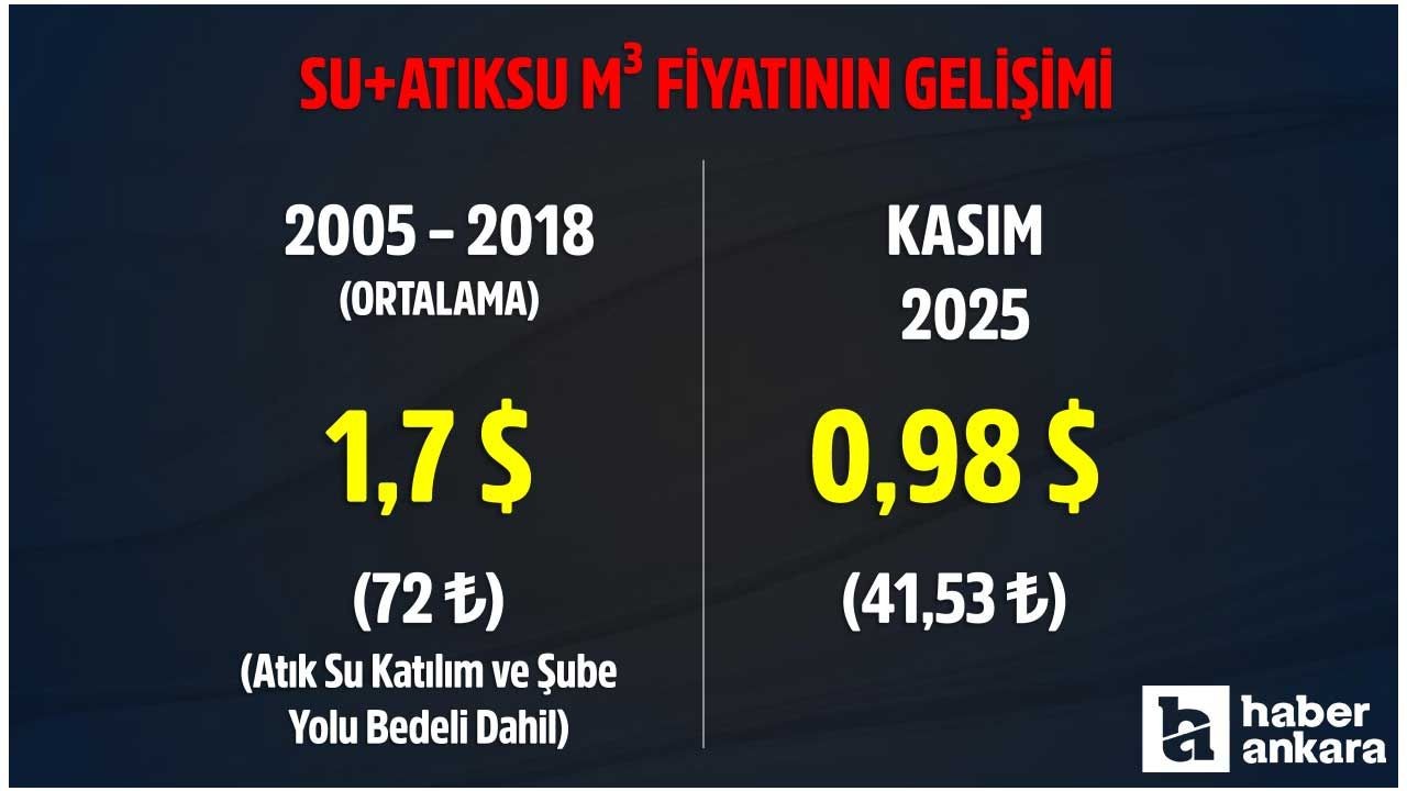Ankara Büyükşehir Belediyesi açıkladı: 20 senede suyun m3 fiyatı nasıl değişti, arttı mı? - Resim: 3